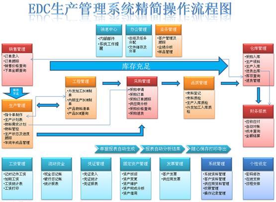 廣州生產ERP管理軟件哪家強 EDC