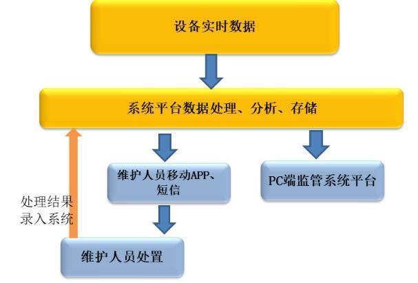 智慧用电安全隐患监管服务系统生产商