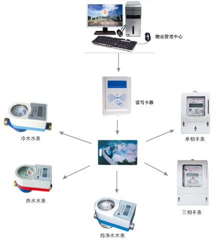 很那水電表一卡通