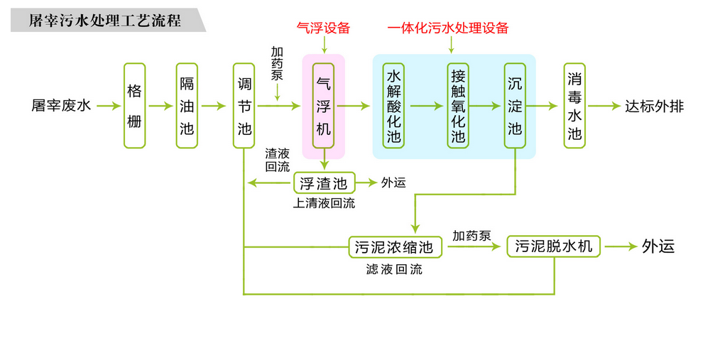 洛陽豆制品廢水處理設備 豆制品廢水處理設備 免費咨詢