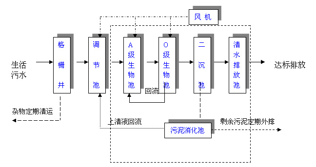 赣州环保屠宰场污水处理设备