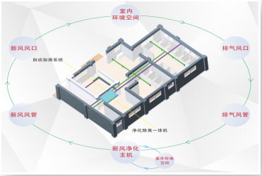 上海SY-GJ双向植物液净化新风系统价格