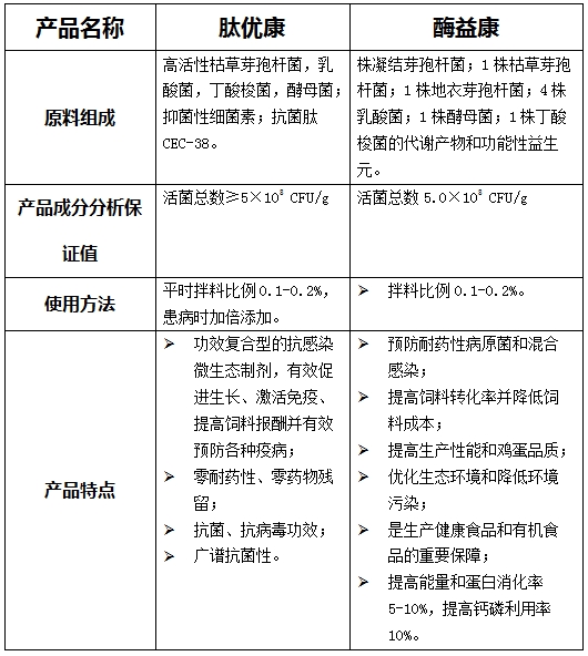 常德禽**的微生态饲料添加剂批发价格