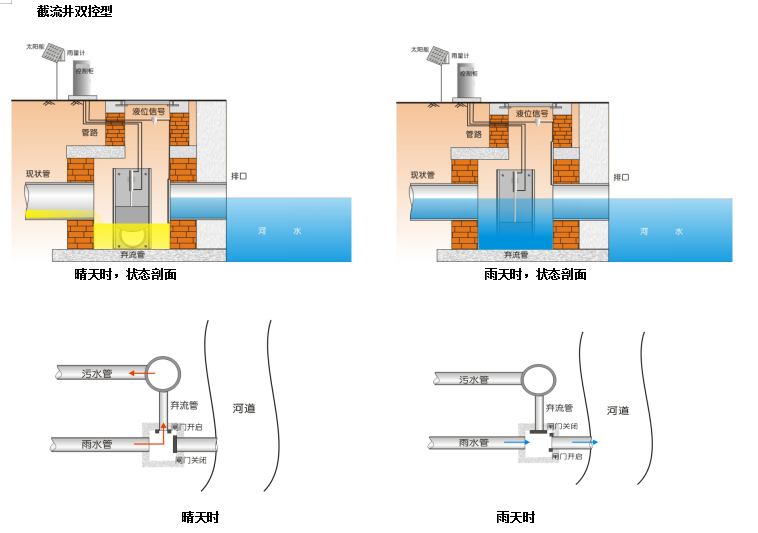 阳江智能雨污分流井设备尺寸 智能截流井设备 库存充足