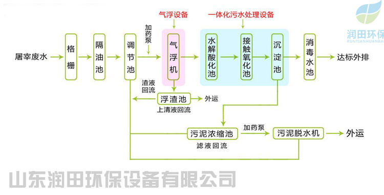 屠宰污水处理设备厂家直销