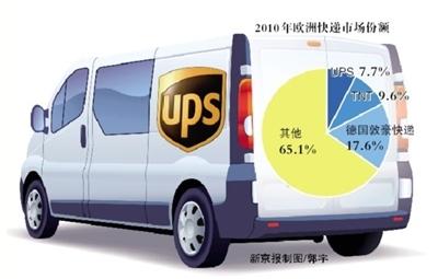 太仓璜泾镇UPS怎么寄 张家港进出口代理