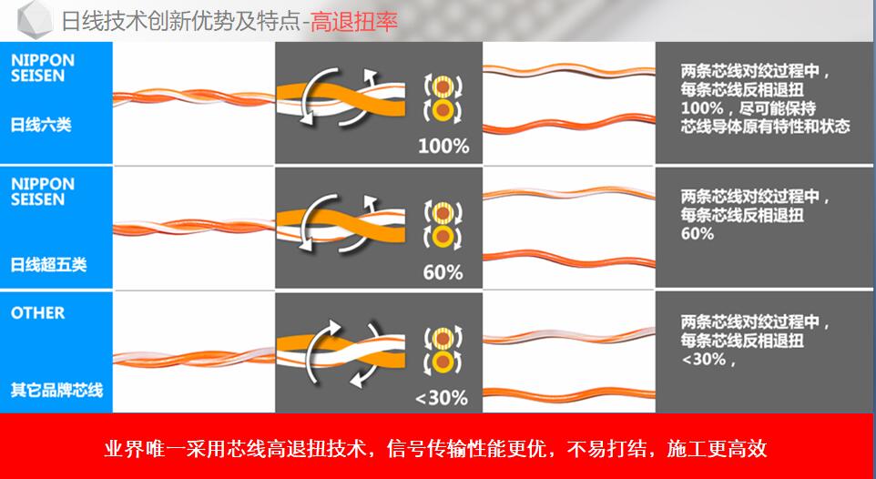 Cat6阻燃环保网线