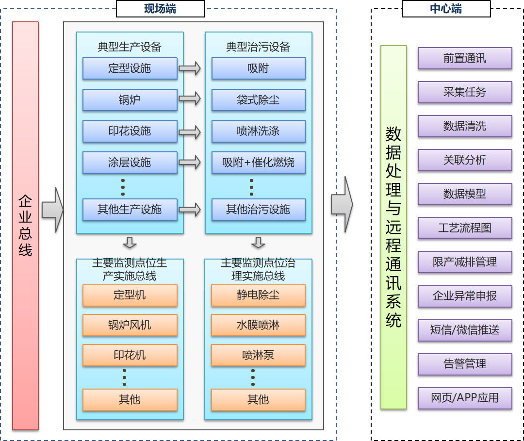 兰州工业企业分表计电监控系统