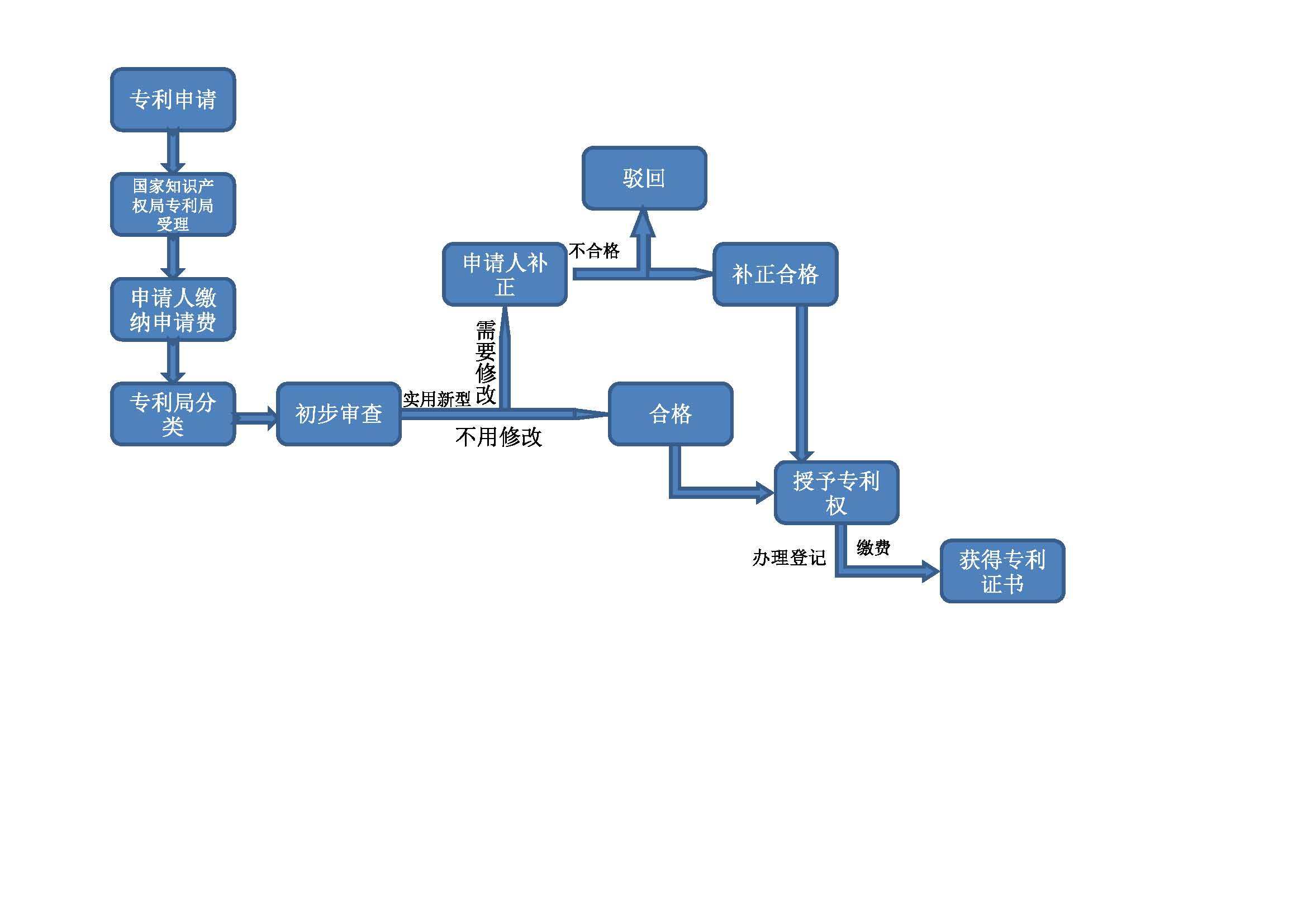 专利申请多久可以拿到证书