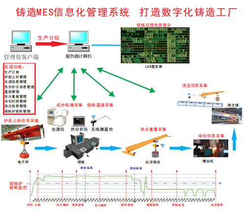 絡(luò)英電子鑄造MES信息化管理系統(tǒng)-鑄造MES管理系統(tǒng)制造公司