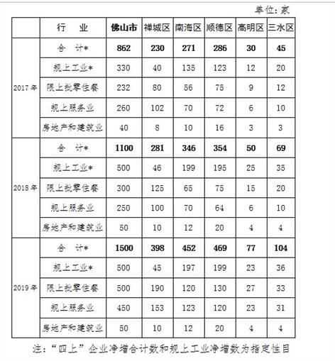 佛山四上 企业培育奖励工业企业