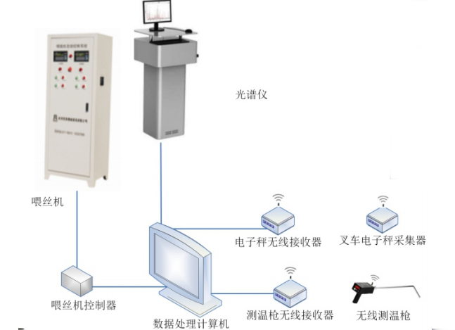 絡英電子**供應智能喂絲系統(tǒng)定制|浙江智能喂絲系統(tǒng)價格