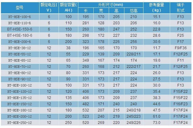 成都賽特蓄電池批發 賽特鉛酸蓄電池