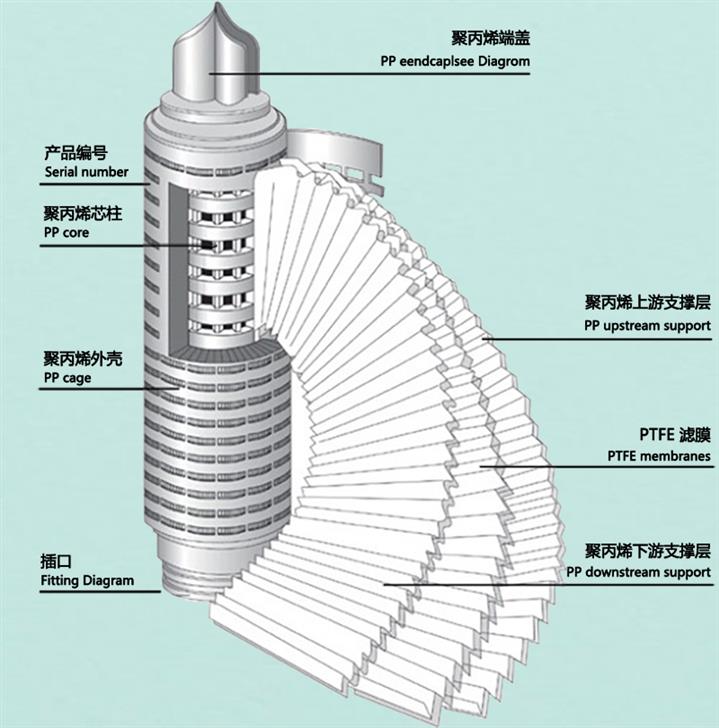 沧州PTFE折叠滤芯型号
