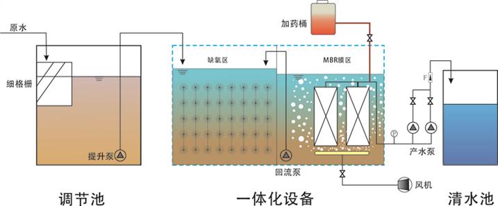 贵阳医院MBR一体化污水处理设备型号