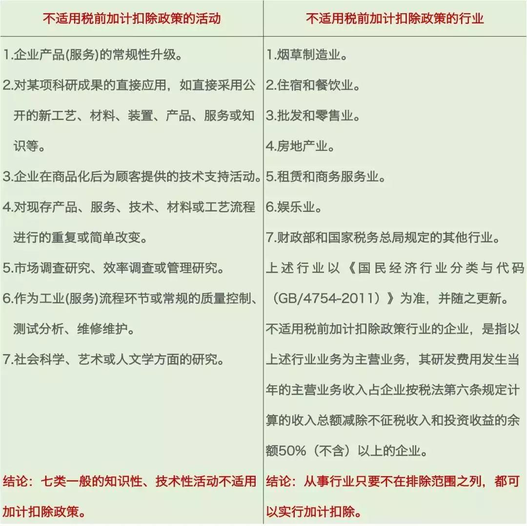 吳中區研發費用加計扣除 滿足資本化條件