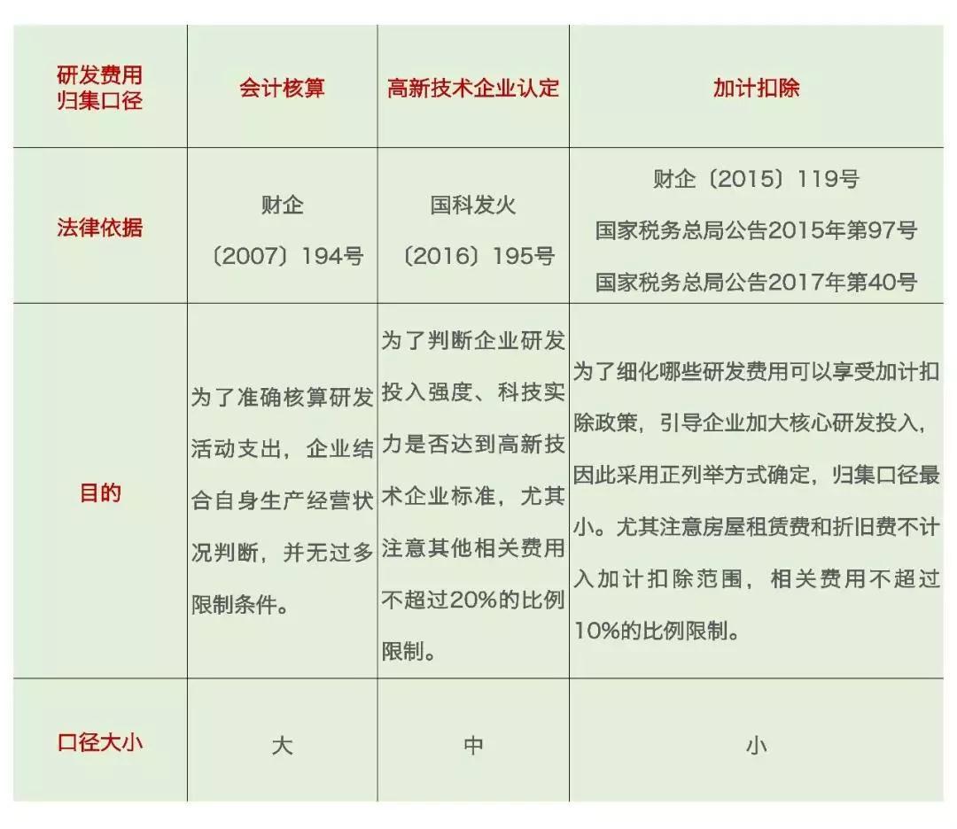 研發費用資本化和費用化的區別