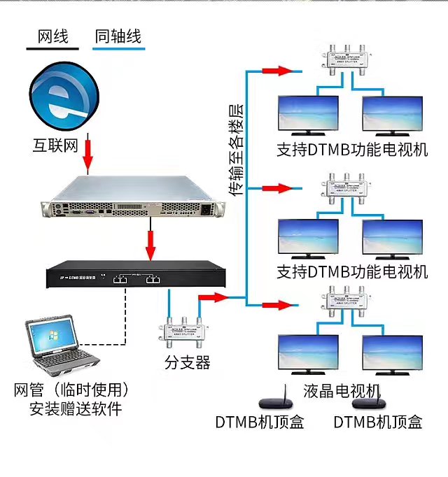 深圳DTMB数字调制器生产厂家