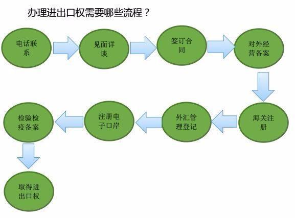 石家庄裕华区进出口权办理流程