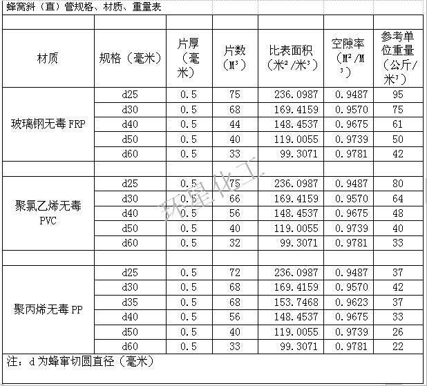 无锡蜂窝斜管填料价格 欢迎来电垂询