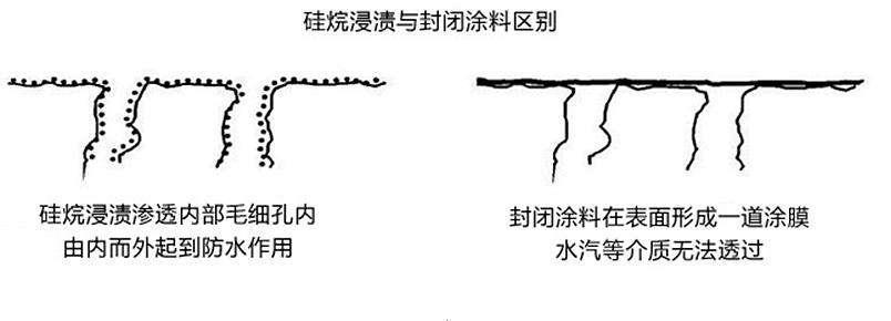 阿坝硅烷浸渍剂批发价格 修复混凝土缺陷