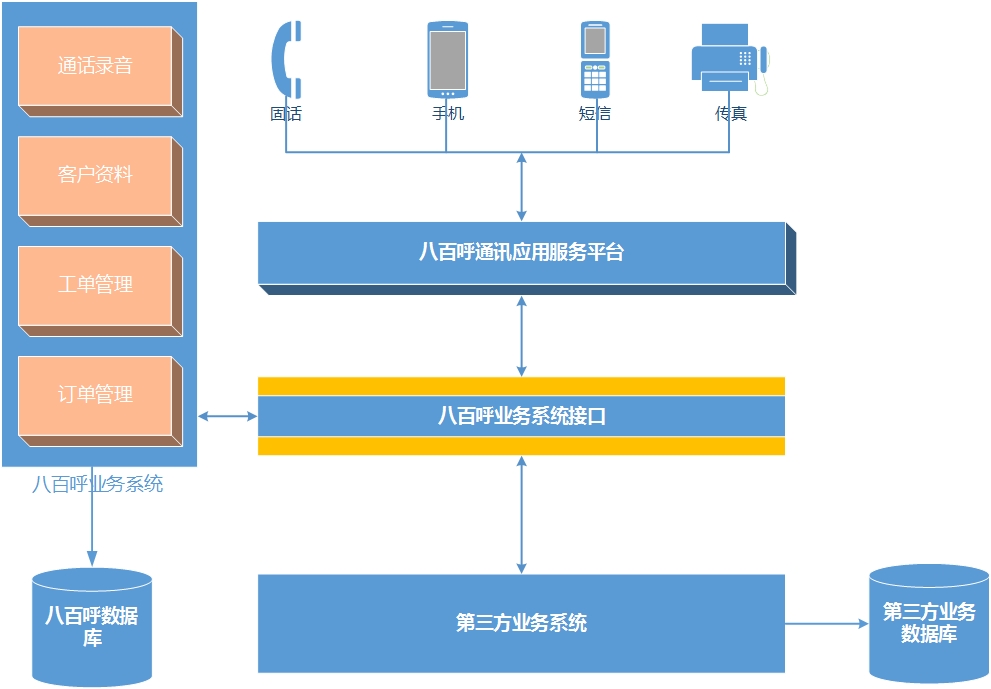 武漢穩定呼叫中心中間件 呼叫中心開發包 維護方便