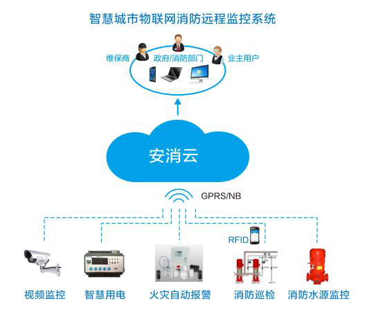 智慧消防一体化运营服务平台_怎样接入智慧消防系统？