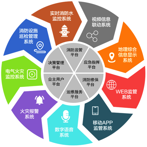 智慧消防物联网管理平台