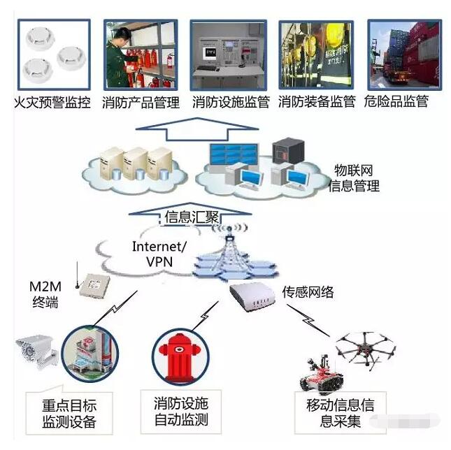 成都智慧消防物联网系统供应商