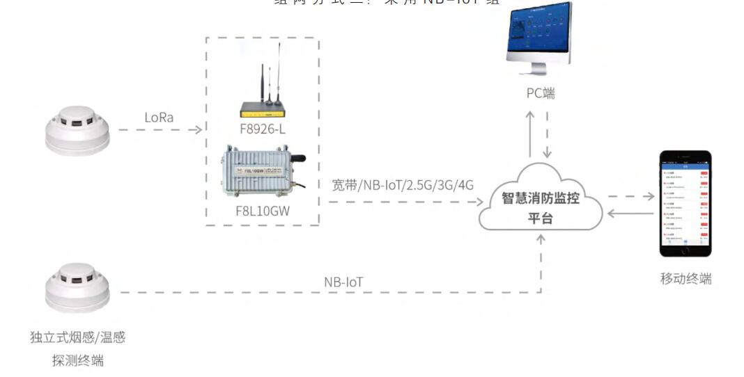 沈阳智慧消防物联网系统