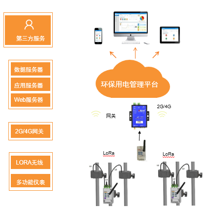 常州市污染治理设施用电监测与管理系统 用电检测 直销