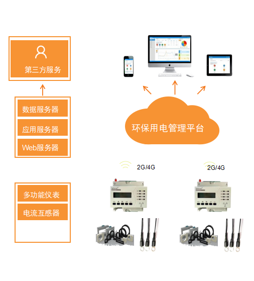 污水终端用电实时监控