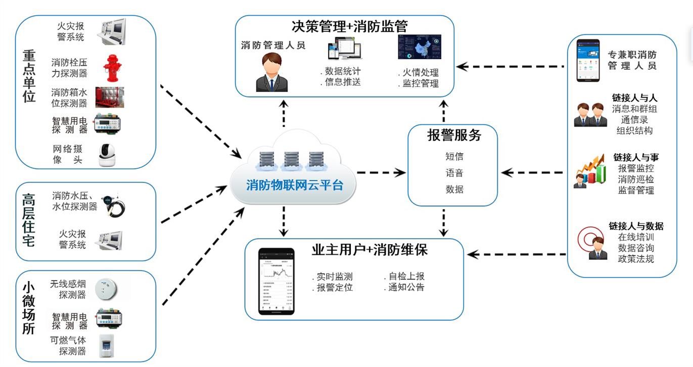 惠州智慧消防系统平台厂家