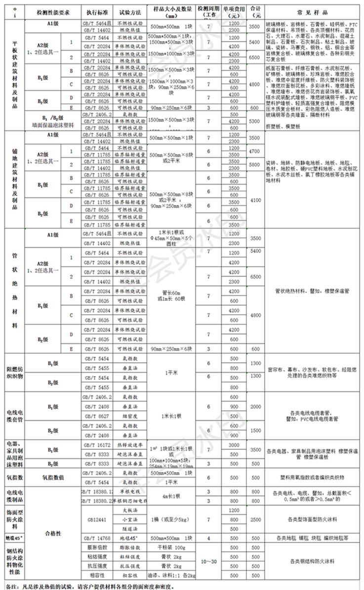 铝塑板*等级复试