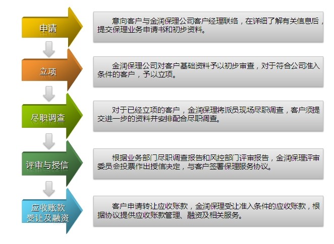 深圳商业保理公司转让平台