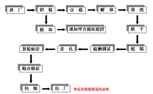 4S店消防维保消防检测