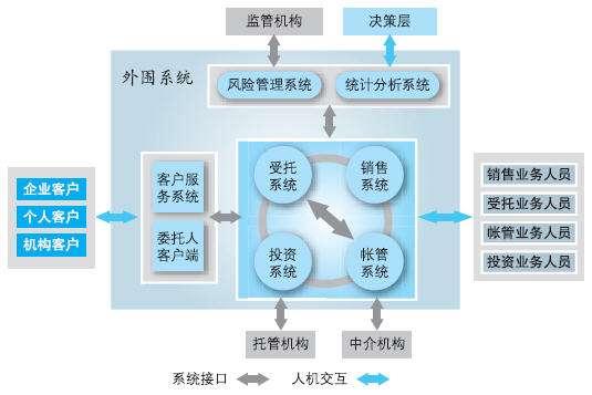 资产流程