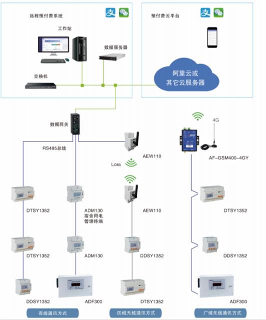 成都预付费云平台规格