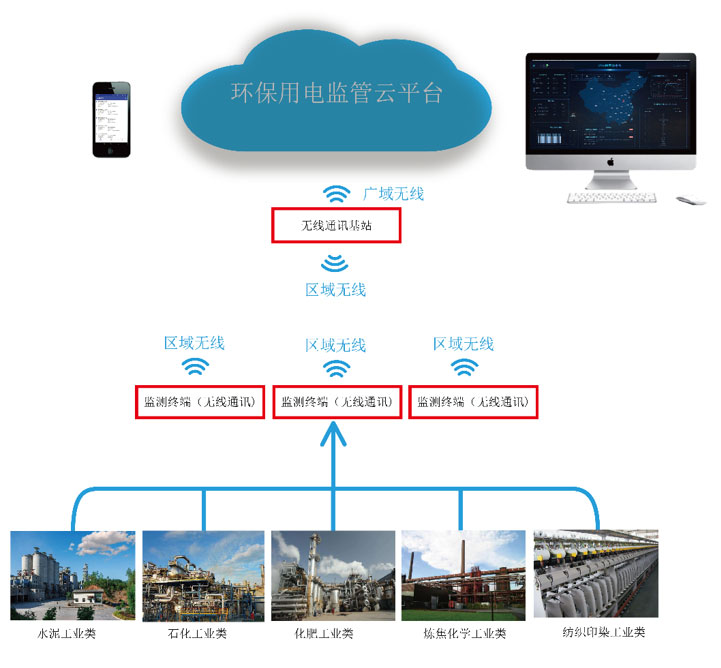 廣安工礦用電監管系統 分表計電 歡迎咨詢