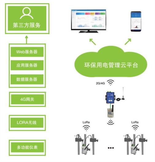 廣東工礦用電監管費用