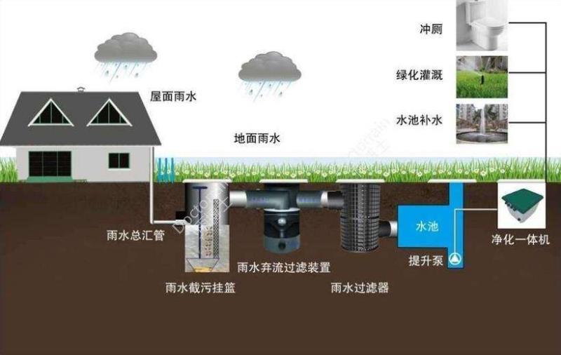 鹤壁雨水收集系统厂家 产品真实耐用