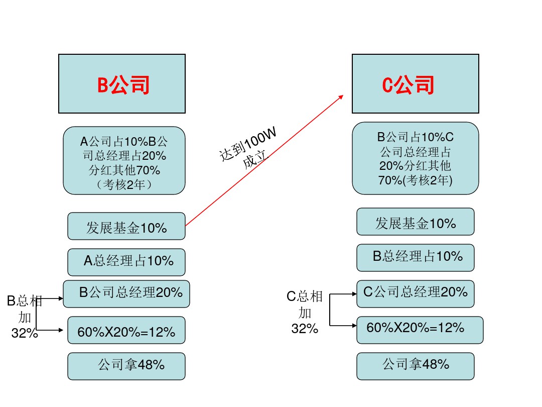 达成公司目标大脑银行课程怎么管理团队