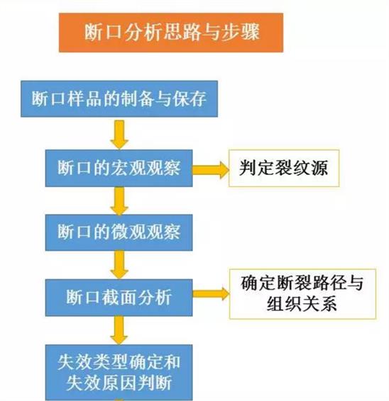 龙岩材料断口分析内容 申请标准