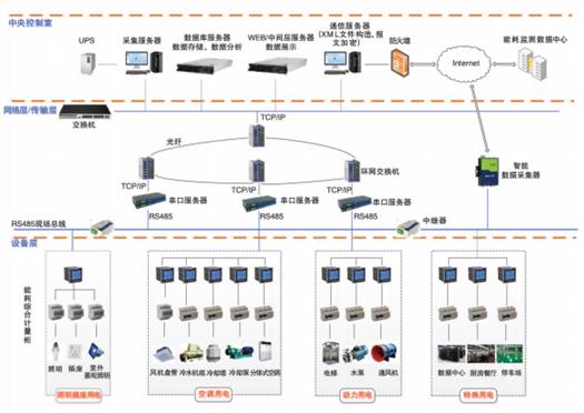 河北電能計(jì)量管理系統(tǒng)廠家