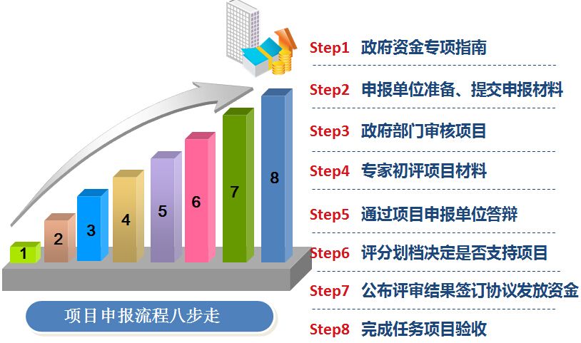 广州市促进工信化产业项目工业互联网补助