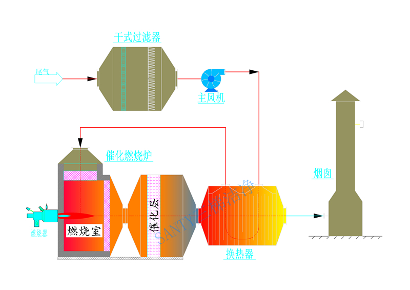 重慶催化燃燒 催化燃燒設備 環保效率高_廢氣處理設備