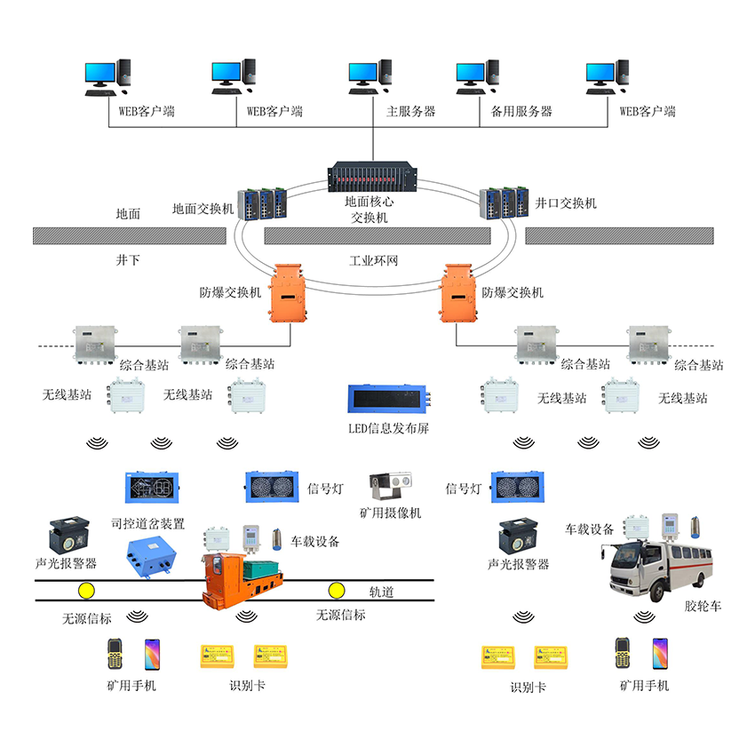 煤礦無軌膠輪車有軌電機車信集閉綜合運輸管理系統