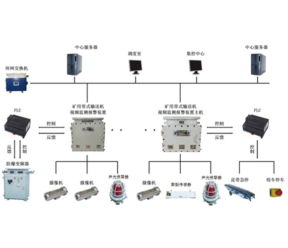 煤矿运输节能控制系统机器视觉技术煤矿大脑