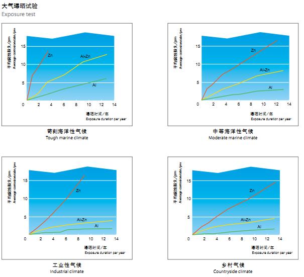 联合铁钢55%镀铝锌钢板厂家