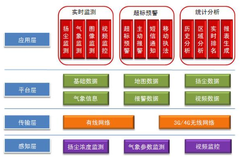 视频扬尘监测系统